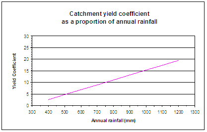 Catchment yield coefficient as a proportion of annual rainfall